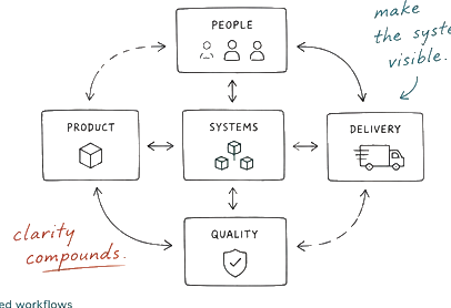 People, product, systems, delivery, and quality diagram