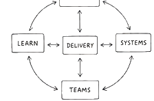 Strategy, systems, teams, delivery, learn loop